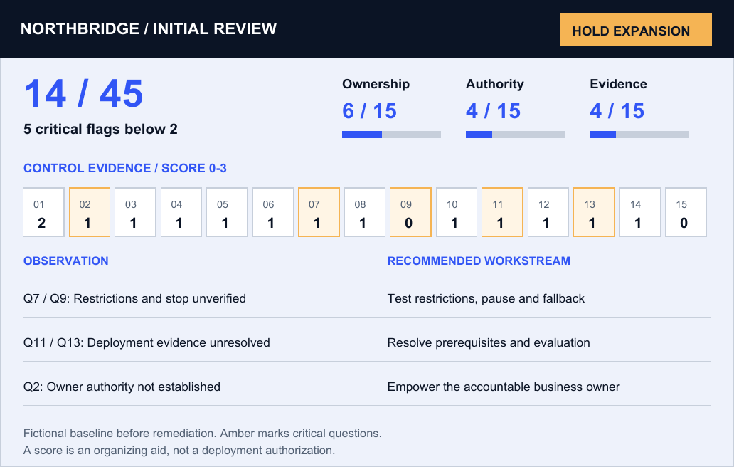 Northbridge initial review dashboard: 14 out of 45; five critical questions below 2; recommended workstreams to test restrictions and fallback, resolve prerequisites and evaluation, and empower the accountable owner.